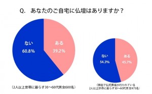 仏壇に関する意識調査