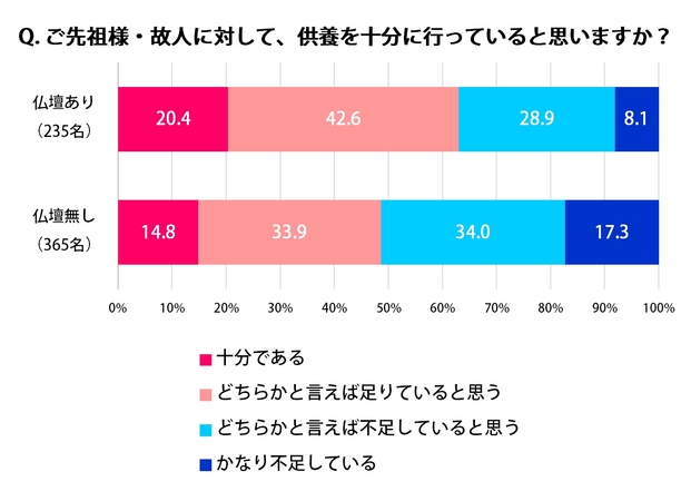 仏壇についてアンケート２