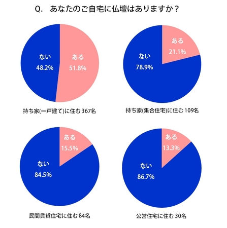 自宅に仏壇はありますか？アンケート結果