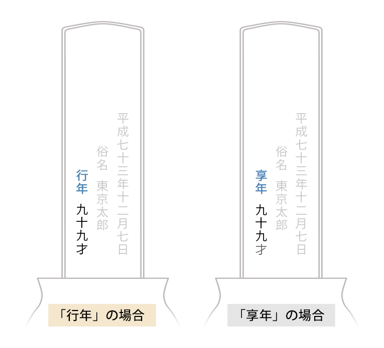 行年と享年