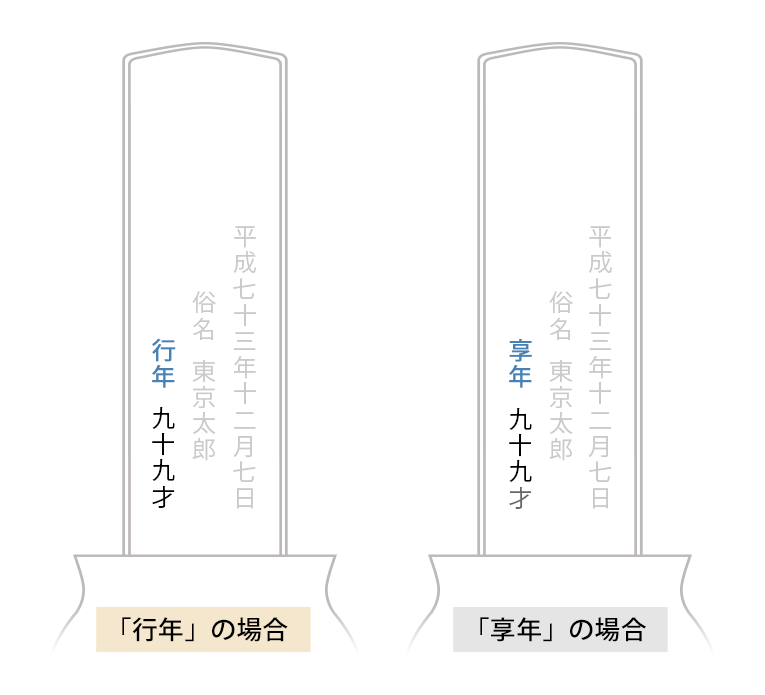 位牌の戒名について-行年と享年の違い