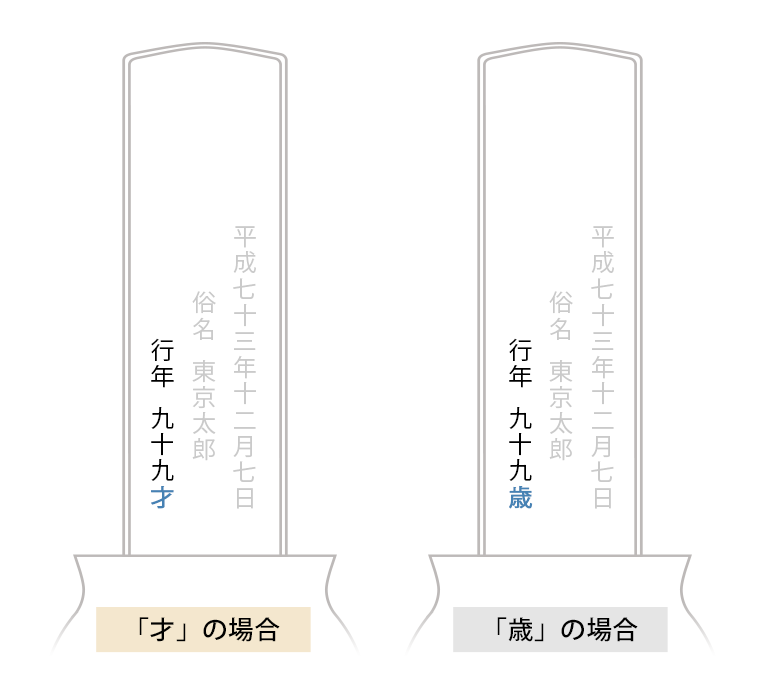 位牌の戒名について-「才」or「歳」